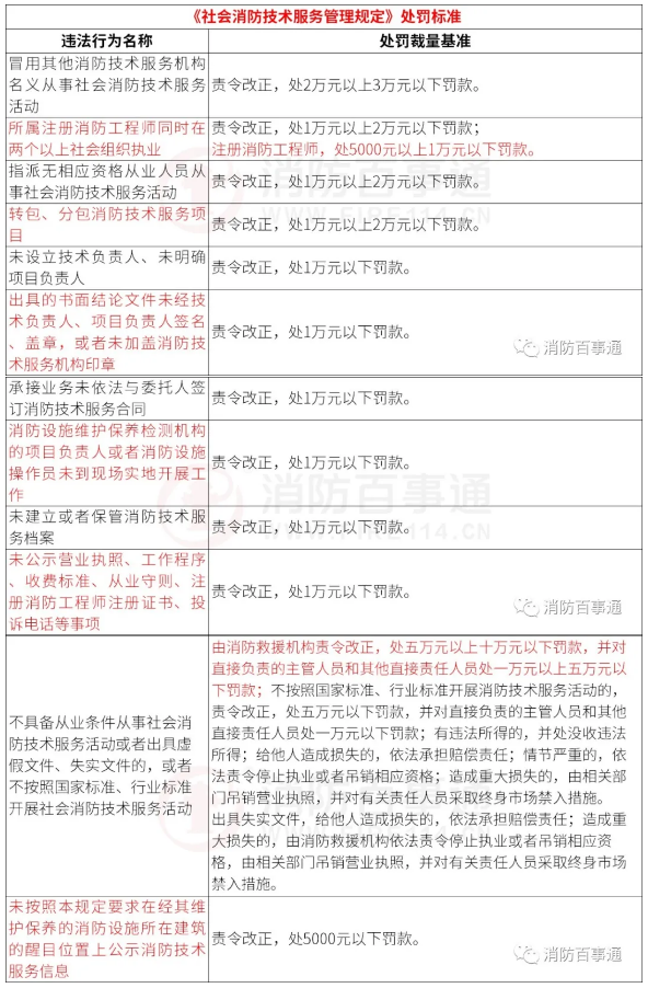 消防技術服務機構處罰標準