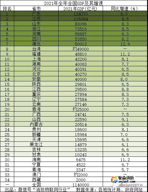 智淼消防檢測公司分享2021年中國31個省份GDP排行榜！