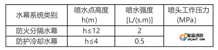 防火分隔水幕、防護冷卻水幕、防護冷卻系統！?