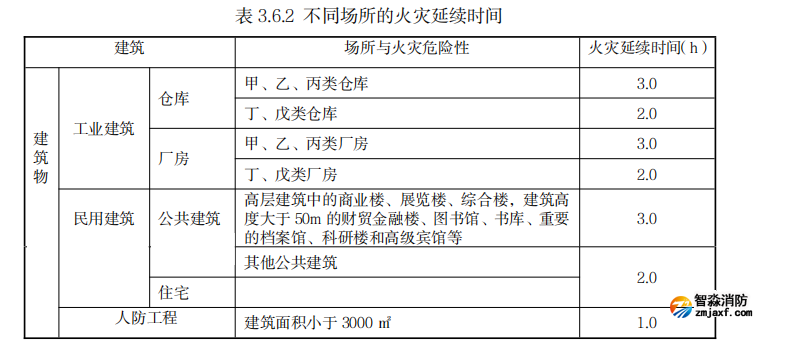 消防阻燃、耐火電線電纜類型的選擇