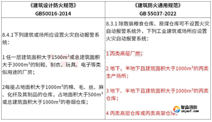 《建筑防火通用規(guī)范》發(fā)布，報警系統(tǒng)強制應(yīng)用范圍再拓展