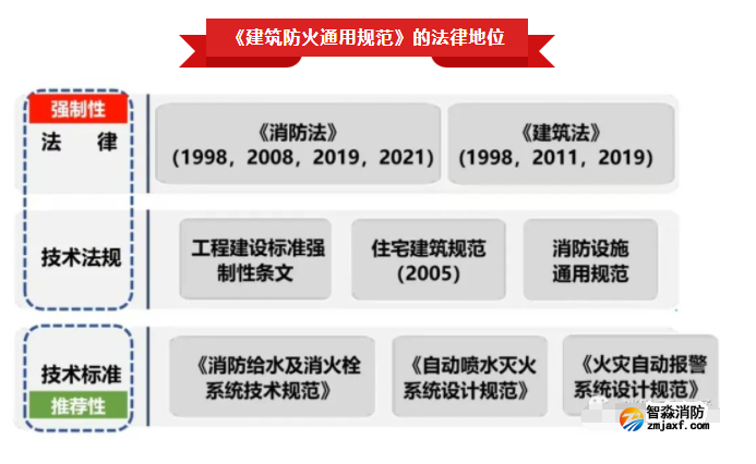 GB55037-2022《建筑防火通用規范》廢止的強制性條文問題